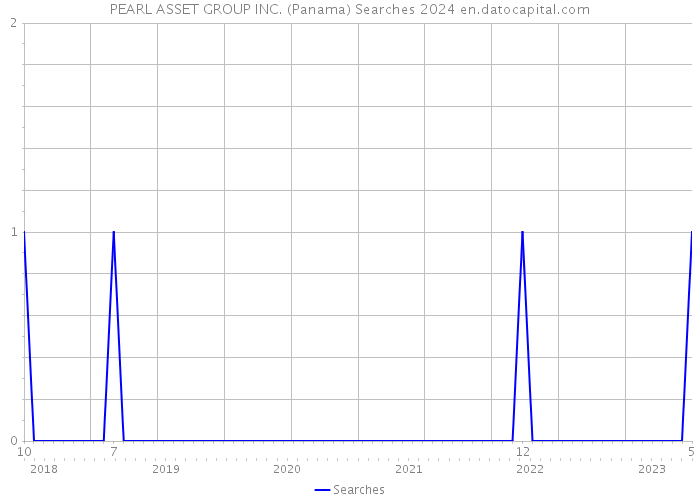 PEARL ASSET GROUP INC. (Panama) Searches 2024 
