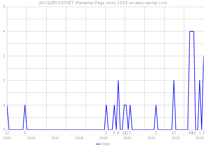 JACQUES ROSSET (Panama) Page visits 2024 