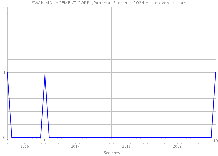 SWAN MANAGEMENT CORP. (Panama) Searches 2024 