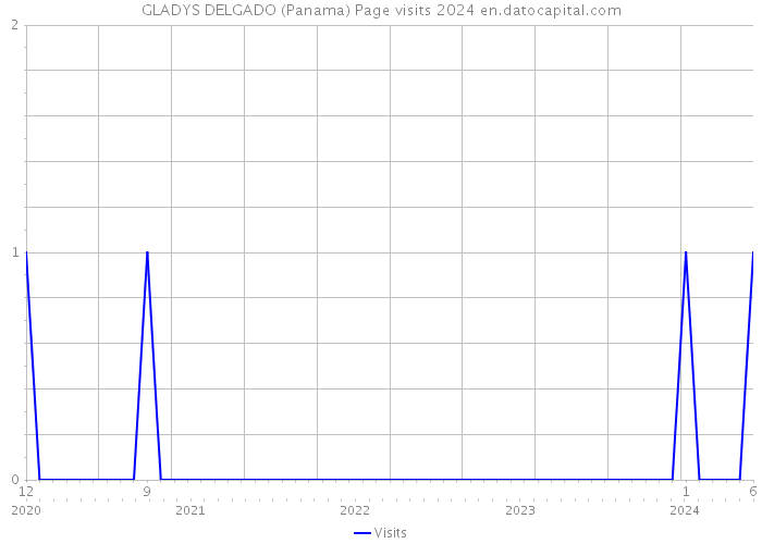 GLADYS DELGADO (Panama) Page visits 2024 