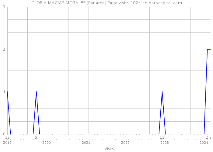 GLORIA MACIAS MORALES (Panama) Page visits 2024 