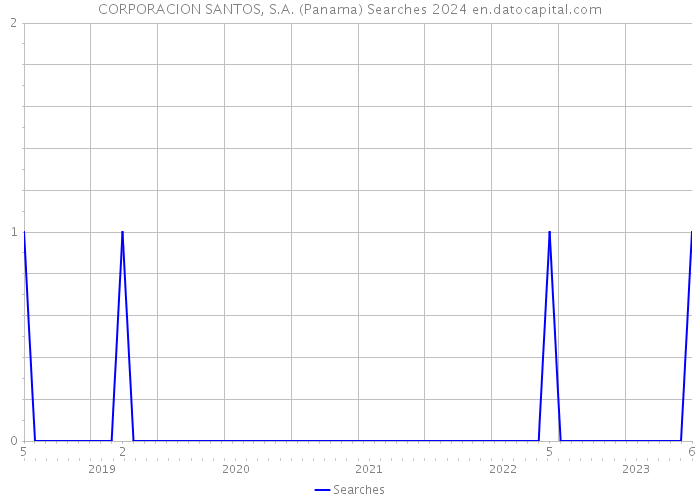 CORPORACION SANTOS, S.A. (Panama) Searches 2024 