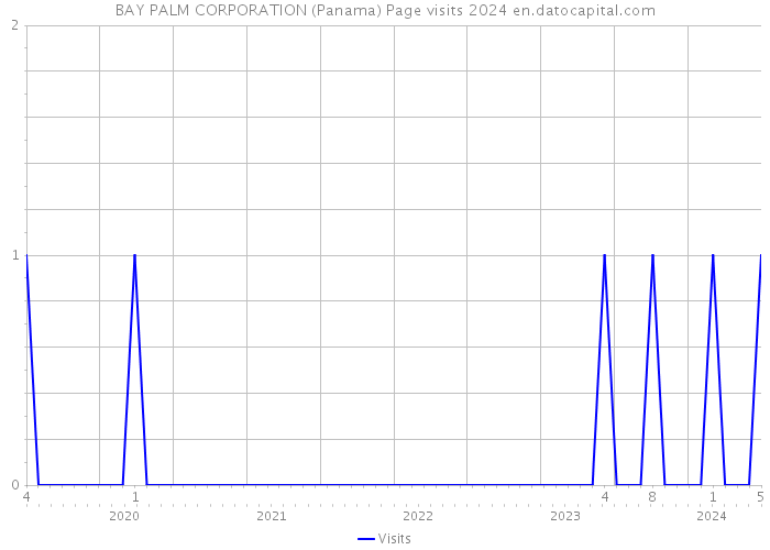 BAY PALM CORPORATION (Panama) Page visits 2024 
