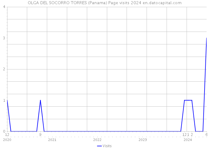 OLGA DEL SOCORRO TORRES (Panama) Page visits 2024 