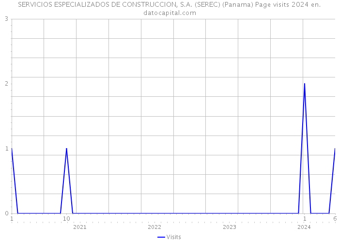 SERVICIOS ESPECIALIZADOS DE CONSTRUCCION, S.A. (SEREC) (Panama) Page visits 2024 