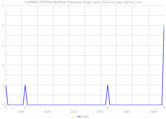 CARMEN TRISTAN BARRIA (Panama) Page visits 2024 