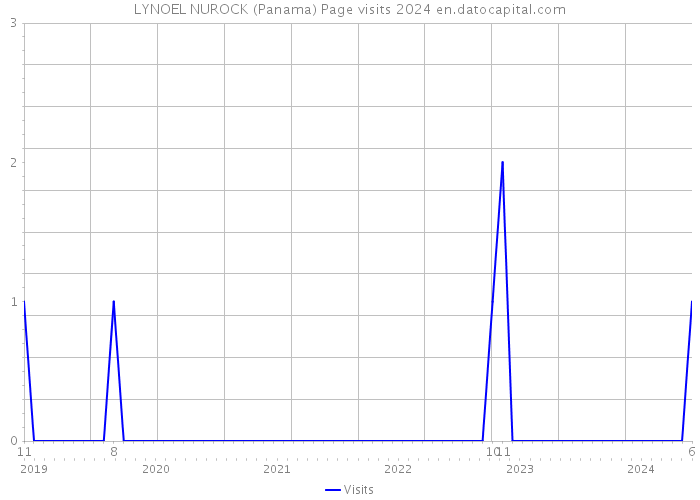 LYNOEL NUROCK (Panama) Page visits 2024 
