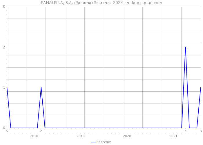 PANALPINA, S.A. (Panama) Searches 2024 