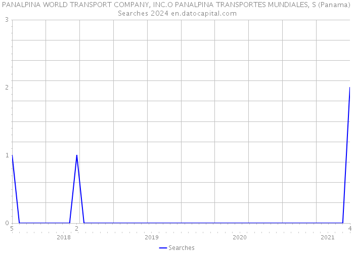 PANALPINA WORLD TRANSPORT COMPANY, INC.O PANALPINA TRANSPORTES MUNDIALES, S (Panama) Searches 2024 