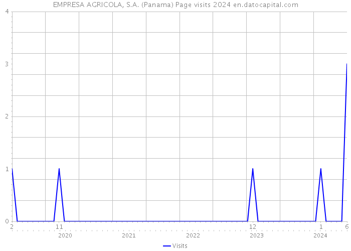 EMPRESA AGRICOLA, S.A. (Panama) Page visits 2024 