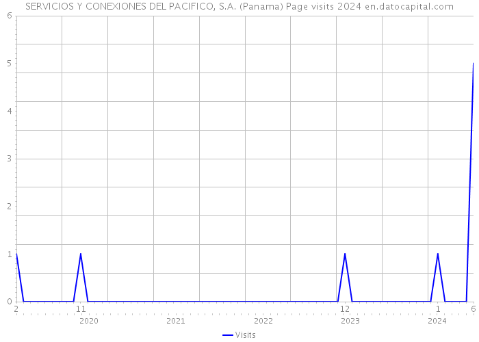SERVICIOS Y CONEXIONES DEL PACIFICO, S.A. (Panama) Page visits 2024 