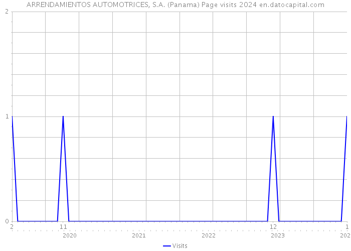 ARRENDAMIENTOS AUTOMOTRICES, S.A. (Panama) Page visits 2024 