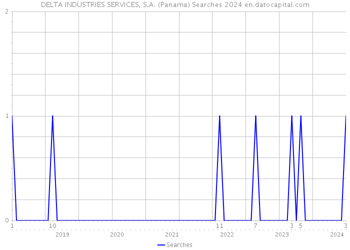 DELTA INDUSTRIES SERVICES, S.A. (Panama) Searches 2024 