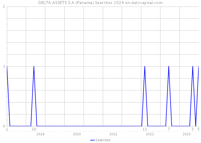 DELTA ASSETS S.A (Panama) Searches 2024 
