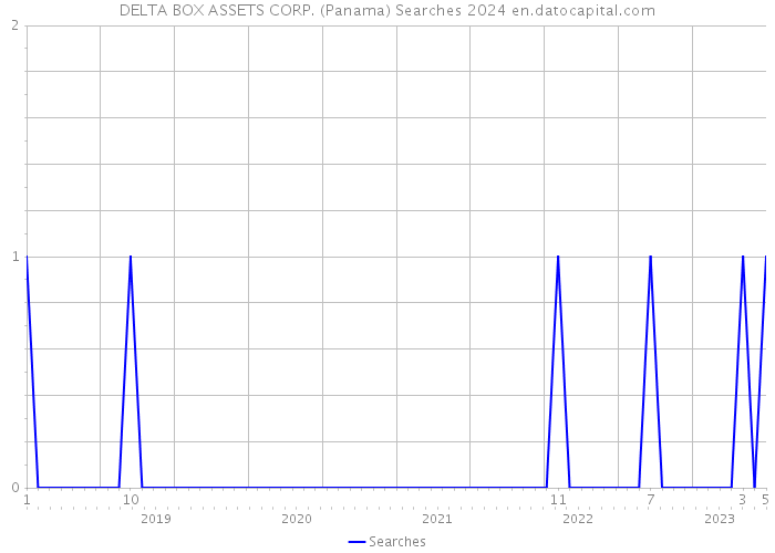 DELTA BOX ASSETS CORP. (Panama) Searches 2024 