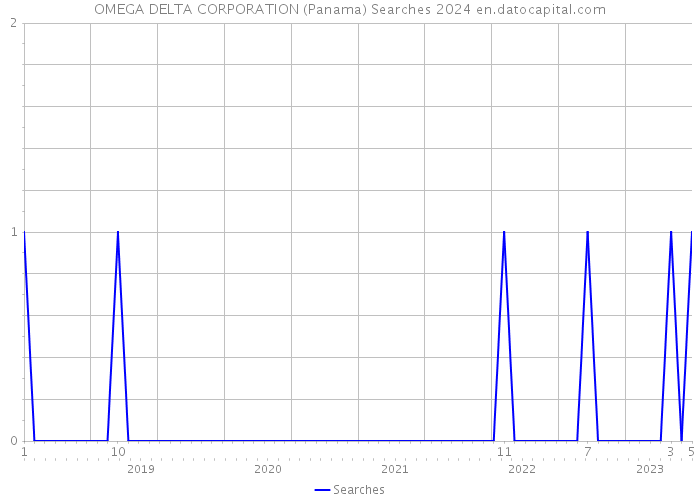 OMEGA DELTA CORPORATION (Panama) Searches 2024 
