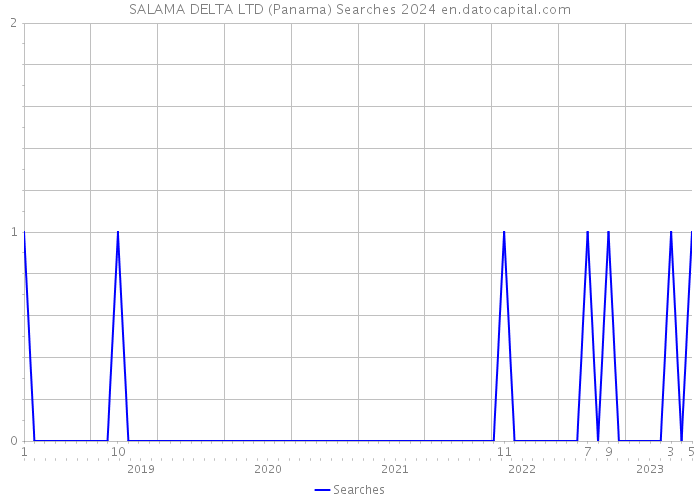 SALAMA DELTA LTD (Panama) Searches 2024 