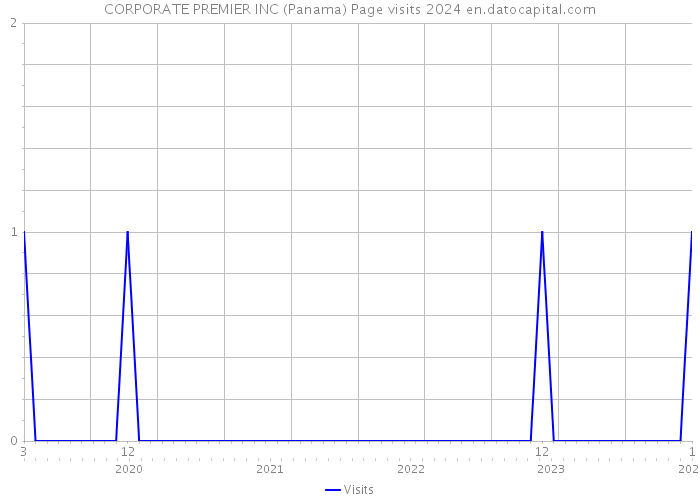 CORPORATE PREMIER INC (Panama) Page visits 2024 