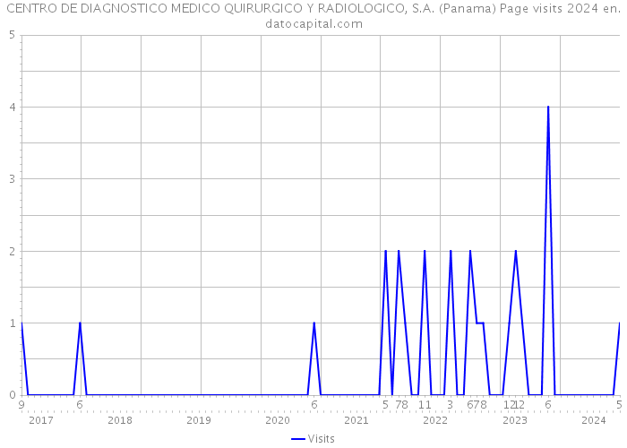 CENTRO DE DIAGNOSTICO MEDICO QUIRURGICO Y RADIOLOGICO, S.A. (Panama) Page visits 2024 