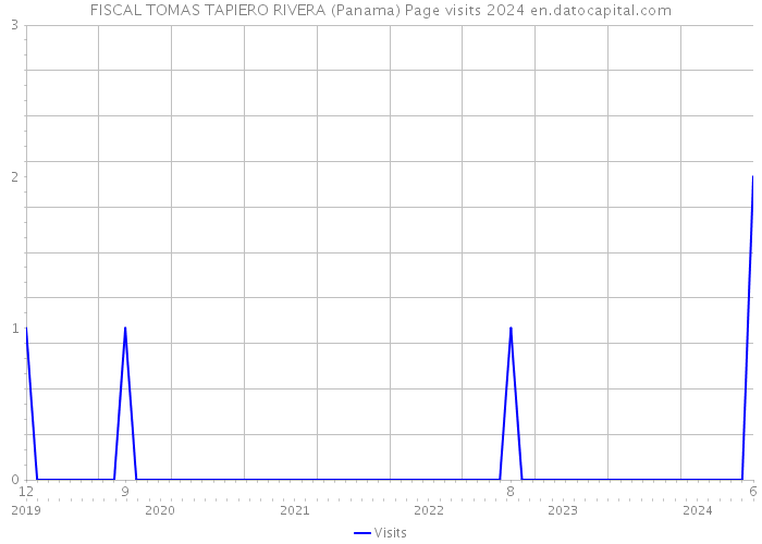 FISCAL TOMAS TAPIERO RIVERA (Panama) Page visits 2024 