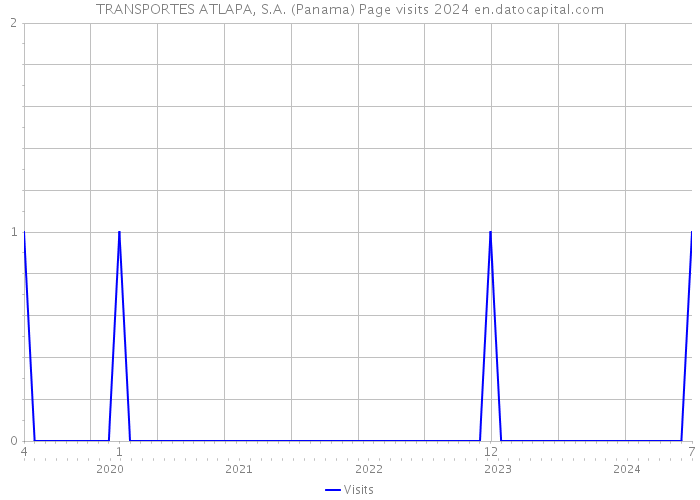 TRANSPORTES ATLAPA, S.A. (Panama) Page visits 2024 