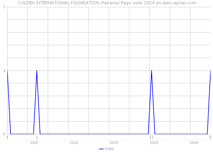COLDEN INTERNATIONAL FOUNDATION (Panama) Page visits 2024 