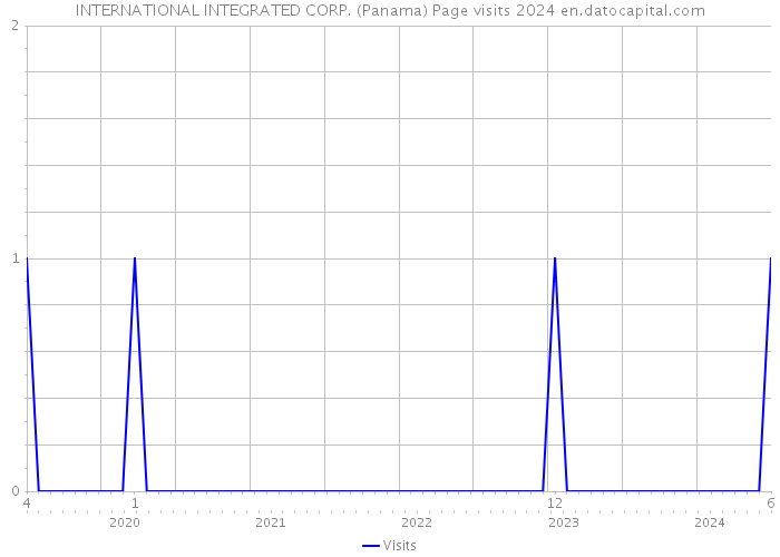 INTERNATIONAL INTEGRATED CORP. (Panama) Page visits 2024 