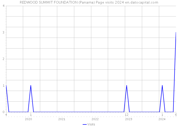 REDWOOD SUMMIT FOUNDATION (Panama) Page visits 2024 
