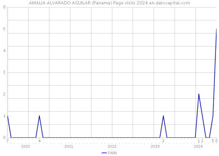 AMALIA ALVARADO AGUILAR (Panama) Page visits 2024 