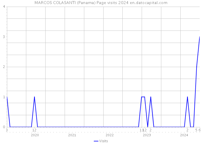 MARCOS COLASANTI (Panama) Page visits 2024 