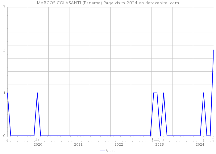 MARCOS COLASANTI (Panama) Page visits 2024 