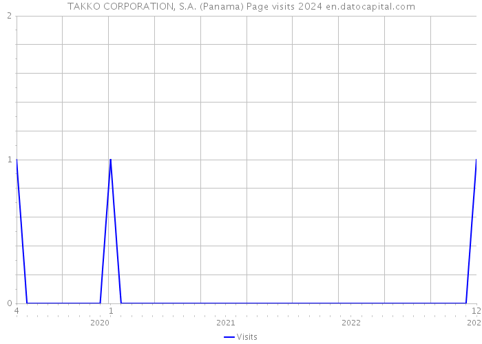 TAKKO CORPORATION, S.A. (Panama) Page visits 2024 