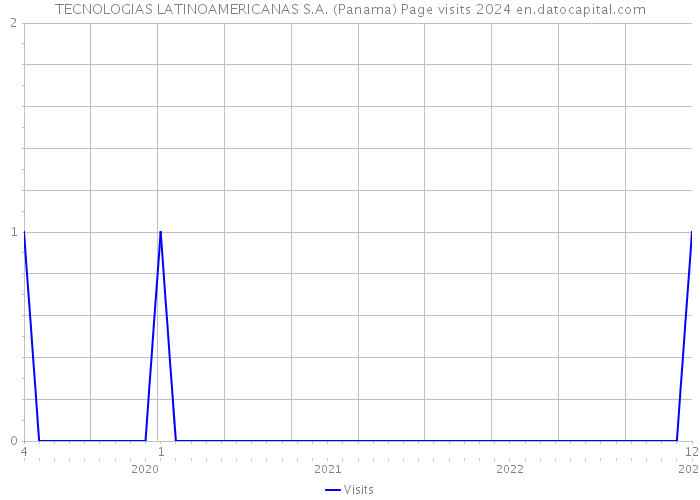 TECNOLOGIAS LATINOAMERICANAS S.A. (Panama) Page visits 2024 