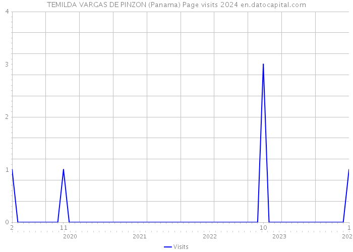 TEMILDA VARGAS DE PINZON (Panama) Page visits 2024 