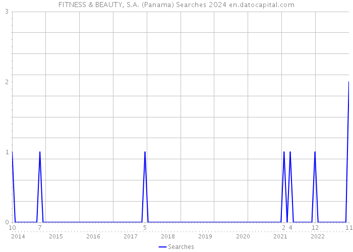 FITNESS & BEAUTY, S.A. (Panama) Searches 2024 