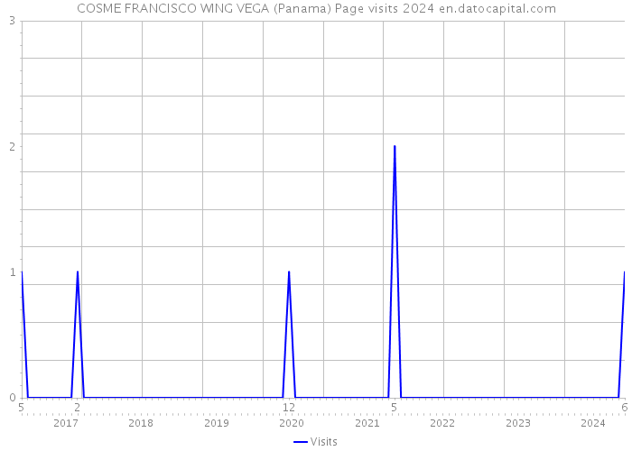 COSME FRANCISCO WING VEGA (Panama) Page visits 2024 