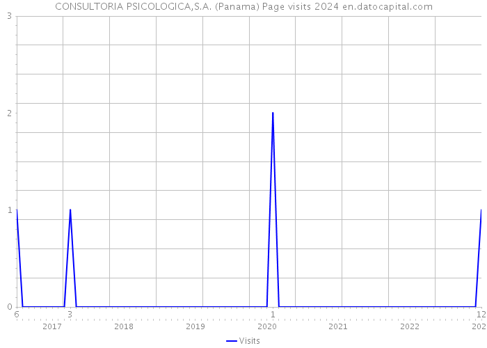 CONSULTORIA PSICOLOGICA,S.A. (Panama) Page visits 2024 