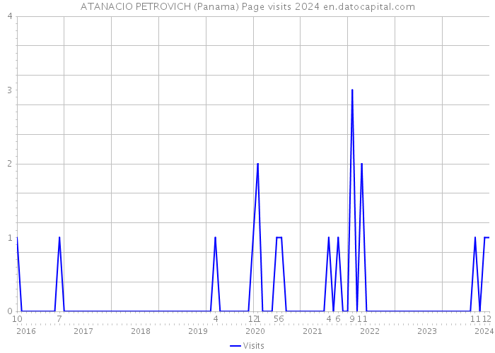 ATANACIO PETROVICH (Panama) Page visits 2024 