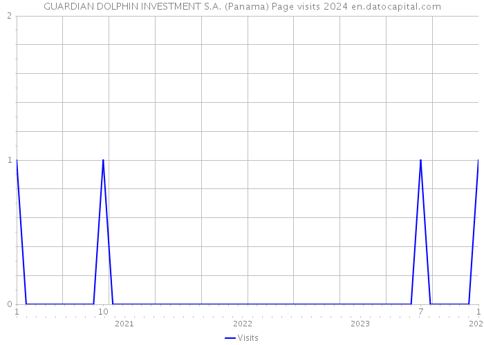 GUARDIAN DOLPHIN INVESTMENT S.A. (Panama) Page visits 2024 