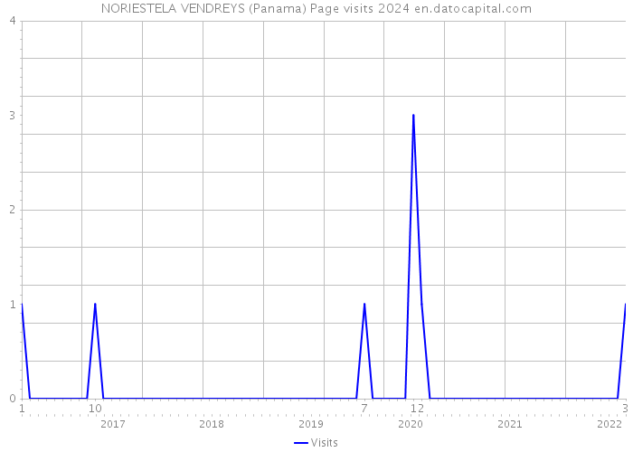 NORIESTELA VENDREYS (Panama) Page visits 2024 