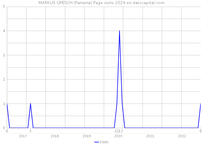 MARKUS GRESCH (Panama) Page visits 2024 