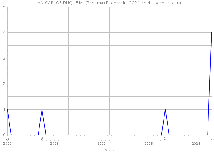 JUAN CARLOS DUQUE M. (Panama) Page visits 2024 
