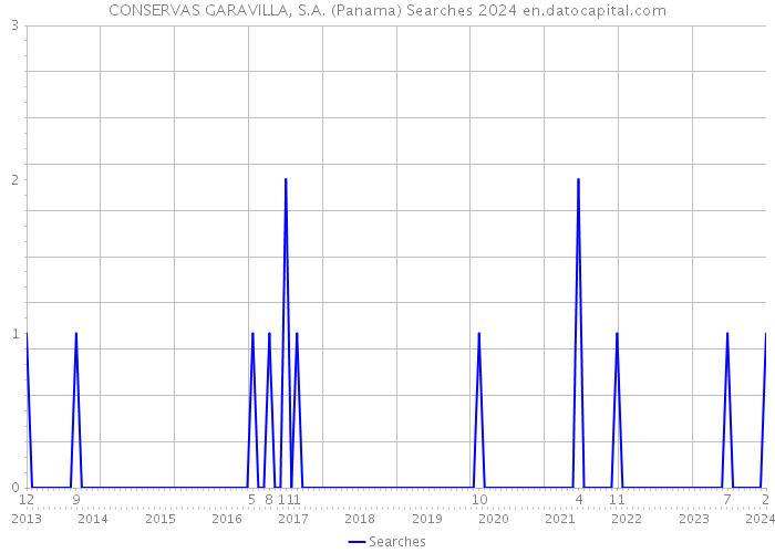 CONSERVAS GARAVILLA, S.A. (Panama) Searches 2024 