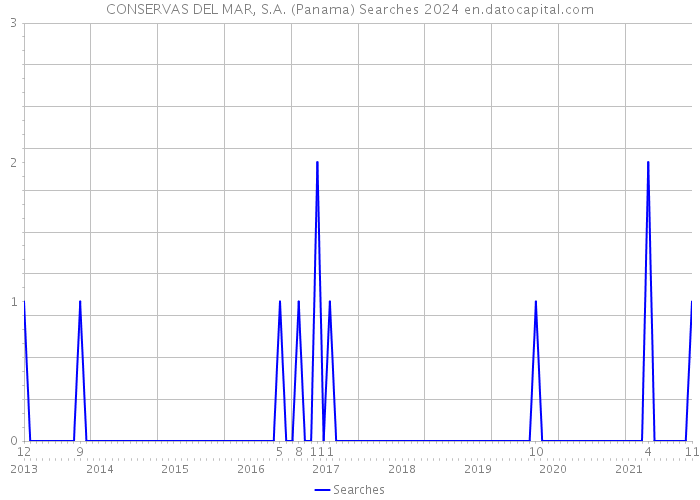 CONSERVAS DEL MAR, S.A. (Panama) Searches 2024 