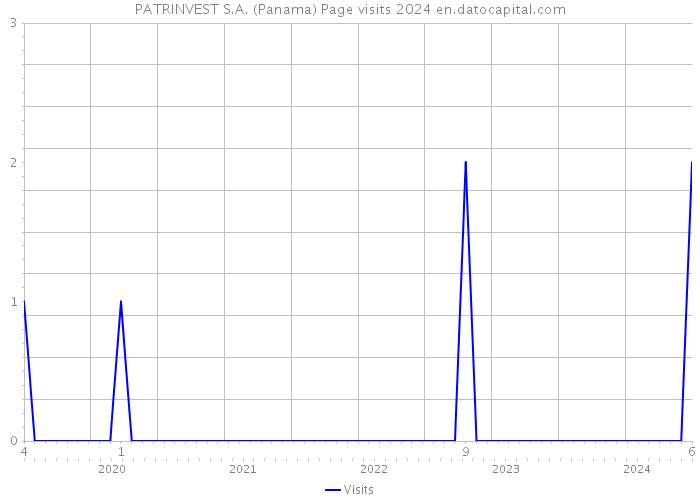 PATRINVEST S.A. (Panama) Page visits 2024 