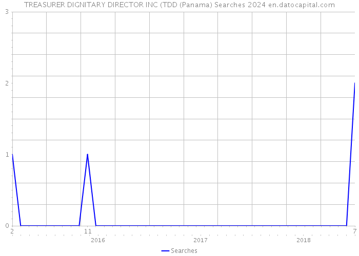 TREASURER DIGNITARY DIRECTOR INC (TDD (Panama) Searches 2024 