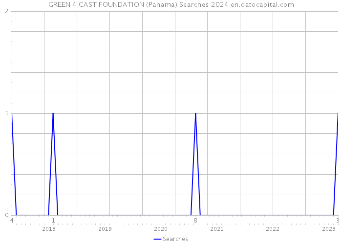 GREEN 4 CAST FOUNDATION (Panama) Searches 2024 