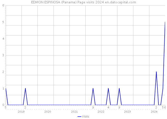 EDMON ESPINOSA (Panama) Page visits 2024 