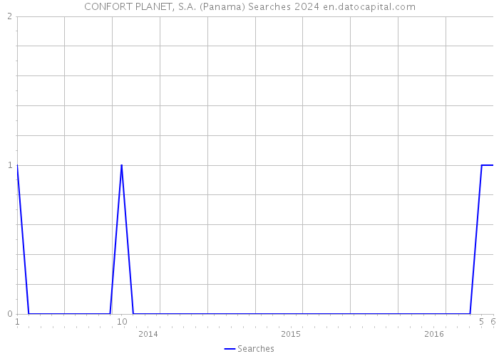 CONFORT PLANET, S.A. (Panama) Searches 2024 