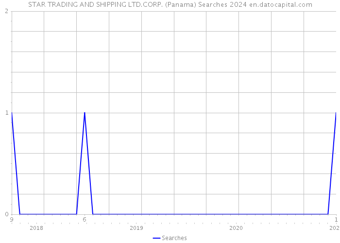 STAR TRADING AND SHIPPING LTD.CORP. (Panama) Searches 2024 